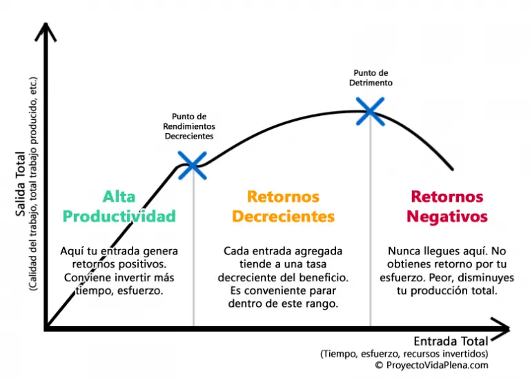 Ley De Los Rendimientos Decrecientes. [Gráfica + Ejemplos] – Proyecto ...